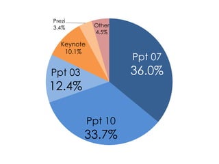 Ppt 07 36.0% 
Ppt 10 33.7% 
Ppt 03 12.4% 
Keynote 10.1% 
Prezi 3.4% 
Other 4.5%  