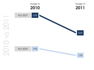 53% 
36% 
Ppt 2007 
19% 
Ppt 2003 
12% 
Usage in 2010 
Usage in 2011 
2010 vs 2011  