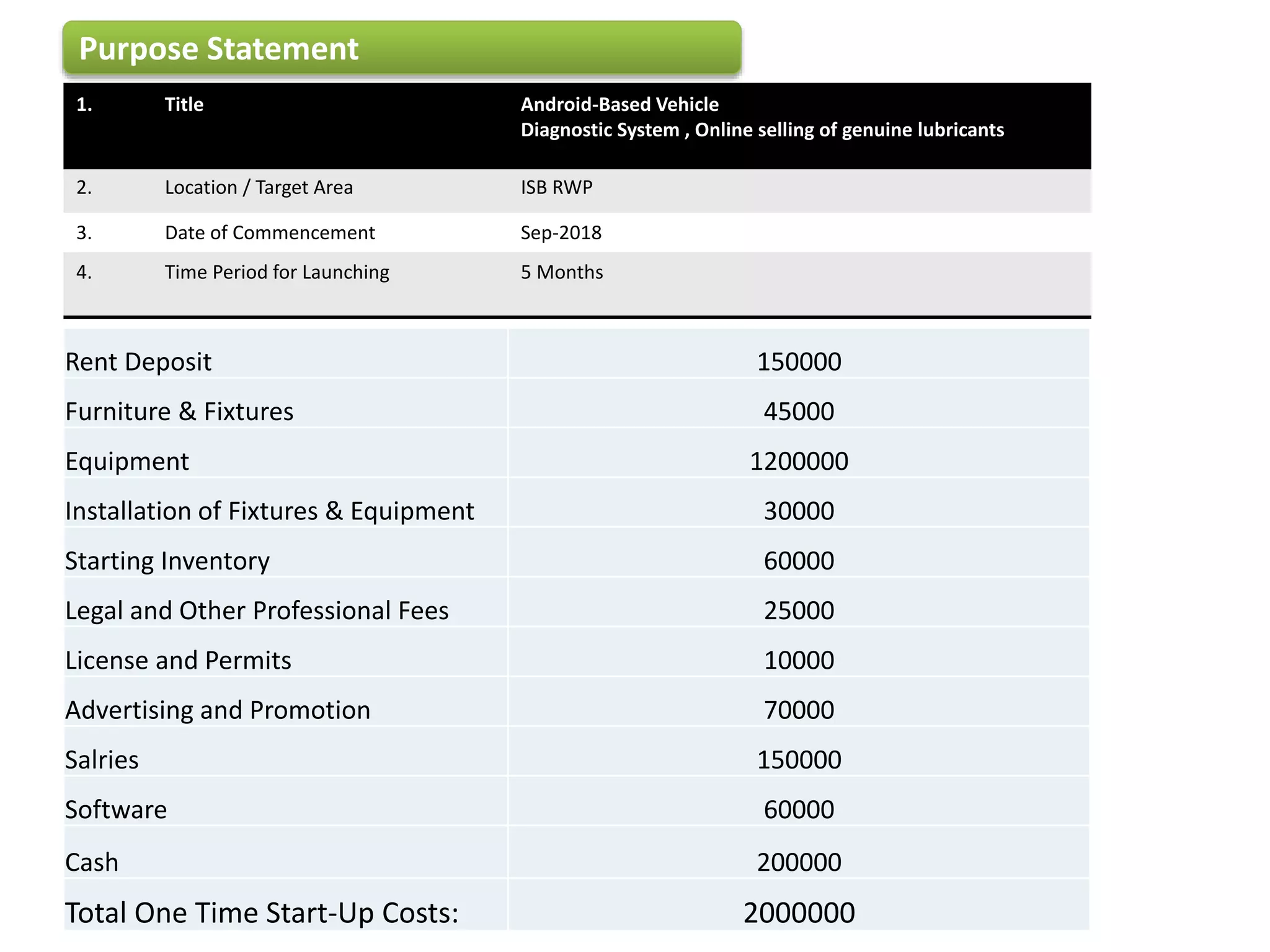 Rent Deposit 150000
Furniture & Fixtures 45000
Equipment 1200000
Installation of Fixtures & Equipment 30000
Starting Inventory 60000
Legal and Other Professional Fees 25000
License and Permits 10000
Advertising and Promotion 70000
Salries 150000
Software 60000
Cash 200000
Total One Time Start-Up Costs: 2000000
1. Title Android-Based Vehicle
Diagnostic System , Online selling of genuine lubricants
2. Location / Target Area ISB RWP
3. Date of Commencement Sep-2018
4. Time Period for Launching 5 Months
Purpose Statement
 