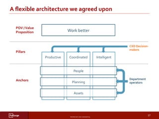 PROPRIETARY	AND	CONFIDENTIAL	
SUBSECTION	TITLE	
17	
A	ﬂexible	architecture	we	agreed	upon	
	
	
	
Work	better	
POV	/	Value	
Proposition	
Anchors	
Pillars	 	
Intelligent	
	
	
CXO	Decision-
makers	
Department	
operators	
	
Coordinated	
	
	
	
Productive	
	
	
People	
Planning	
Assets	
 