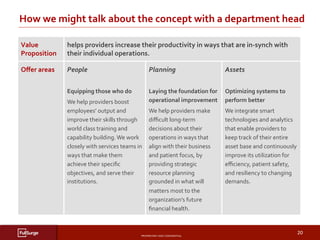PROPRIETARY	AND	CONFIDENTIAL	
SUBSECTION	TITLE	
20	
How	we	might	talk	about	the	concept	with	a	department	head	
	
	
	
	
	
Value	
Proposition	
helps	providers	increase	their	productivity	in	ways	that	are	in-synch	with	
their	individual	operations.		
Oﬀer	areas	 People	
	
Equipping	those	who	do	
We	help	providers	boost	
employees’	output	and	
improve	their	skills	through	
world	class	training	and	
capability	building.	We	work	
closely	with	services	teams	in	
ways	that	make	them	
achieve	their	speciﬁc	
objectives,	and	serve	their	
institutions.	
Planning	
	
Laying	the	foundation	for	
operational	improvement	
We	help	providers	make	
diﬃcult	long-term	
decisions	about	their	
operations	in	ways	that	
align	with	their	business	
and	patient	focus,	by	
providing	strategic	
resource	planning	
grounded	in	what	will	
matters	most	to	the	
organization’s	future	
ﬁnancial	health.	
Assets	
	
Optimizing	systems	to	
perform	better		
We	integrate	smart	
technologies	and	analytics	
that	enable	providers	to	
keep	track	of	their	entire	
asset	base	and	continuously	
improve	its	utilization	for	
eﬃciency,	patient	safety,	
and	resiliency	to	changing	
demands.		
 