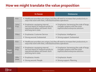 PROPRIETARY	AND	CONFIDENTIAL	
SUBSECTION	TITLE	
22	
How	we	might	translate	the	value	proposition	
	
	
	
	
	
	
	
In-house	 Outsource	
CXO	
POV	 §  Healthcare	providers	are	unique,	but	they	all	need	to	increase	their	productivity	in	
ways	that	work	with	their,	individual	business	operations	
Value	
Prop	
§  Emphasize:	equipping	internal	
services	teams	to	respond	quickly	to	
operational	delays	and	lower	short	
and	long-term	costs	
§  Emphasize:	harnessing	the	scale	of	large,	
complex	systems	with	the	most	
sophisticated	enterprise	solutions		
Pillars	 §  Emphasize:	Customer	Service	
§  Strong	second:	Substantial	
§  Emphasize:	Intelligence	
§  Strong	support:	Substantial	
Dept.	
Head	
POV	 §  Healthcare	providers	are	unique,	but	they	all	need	to	increase	their	productivity	in	
ways	that	work	with	their,	individual	business	operations	
Value	
Prop	
§  Emphasize:	equipping	internal	
services	teams	to	respond	quickly	to	
operational	delays	and	lower	short	
and	long-term	costs	
§  Emphasize:	harnessing	the	scale	of	large,	
complex	systems	with	the	most	
sophisticated	enterprise	solutions		
Oﬀer	
areas	
§  Emphasize:	Assets	
§  Strong	second:	People	
§  Emphasize:	Assets	
§  Strong	support:	Planning	
 