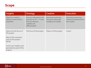 PROPRIETARY	AND	CONFIDENTIAL	
SUBSECTION	TITLE	
5	
Scope	
Insights	 Strategy	 Creative	 Execution	
What	the	market	is	
telling	us	about	that	is	
important	
	
	
	
How	we	will	position	the	
business	to	win	-	in	ways	
that	are	relevant,	
credible	and	
diﬀerentiated	
																																				
How	that	positioned	
should	be	expressed	
verbally	and	visually	
	
	
	
How	that	positioning	
should	be	experienced	in	
the	market	
	
	
Inputs	into	the	focus	of	
this	project	
	
Most	of	this	was	done	
prior	to	this	project	-	
PRTM		
	
(some	new	insights	were	
generated	as	part	of	this	
project)	
The	focus	of	this	project	
	
Phase	2	of	this	project	
	
Future	
	
 