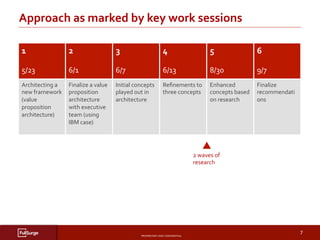 PROPRIETARY	AND	CONFIDENTIAL	
SUBSECTION	TITLE	
7	
Approach	as	marked	by	key	work	sessions	
	
2	waves	of	
research	
	
1	
	
5/23	
2	
	
6/1	
3	
	
6/7	
4	
	
6/13	
5	
	
8/30	
6	
	
9/7	
Architecting	a	
new	framework	
(value	
proposition	
architecture)	
	
Finalize	a	value	
proposition	
architecture	
with	executive	
team	(using	
IBM	case)	
Initial	concepts	
played	out	in	
architecture	
	
Reﬁnements	to	
three	concepts	
	
Enhanced	
concepts	based	
on	research	
	
Finalize	
recommendati
ons	
	
 