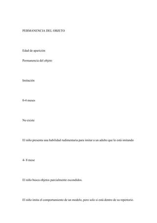 PERMANENCIA DEL OBJETO
Edad de aparición
Permanencia del objeto
Imitación
0-4 meses
No existe
El niño presenta una habilidad rudimentaria para imitar a un adulto que lo está imitando
4- 8 mese
El niño busca objetos parcialmente escondidos.
El niño imita el comportamiento de un modelo, pero solo si está dentro de su repertorio.
 
