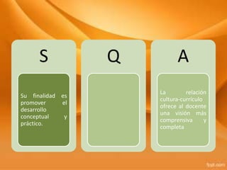 S           Q          A
                      La        relación
Su finalidad es
                      cultura-currículo
promover     el
                      ofrece al docente
desarrollo
                      una visión más
conceptual    y
                      comprensiva       y
práctico.
                      completa
 
