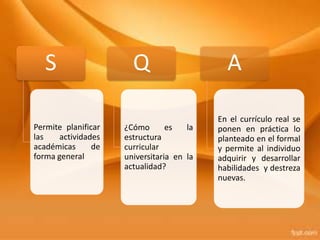 S                   Q                     A

                                           En el currículo real se
Permite planificar   ¿Cómo       es   la   ponen en práctica lo
las    actividades   estructura            planteado en el formal
académicas      de   curricular            y permite al individuo
forma general        universitaria en la   adquirir y desarrollar
                     actualidad?           habilidades y destreza
                                           nuevas.
 