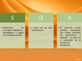 S                        Q                        A
• Determina           los   • ¿ Qué son los ejes   • El currículo oculto
  principios didácticos -     curriculares?          permite interpretar
  psicológicos a seguir                              con mayor precisión
  en el trabajo escolar                              las intenciones y
                                                     realidad , es decir es
                                                     el proveedor de la
                                                     enseñanza
                                                     encubierta.
 