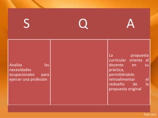 S                 Q            A

                              La          propuesta
                              curricular orienta al
Analiza             las       docente      en    su
necesidades                   práctica,
ocupacionales para            permitiéndole
ejercer una profesión         retroalimentar     el
                              rediseño     de     la
                              propuesta original
 