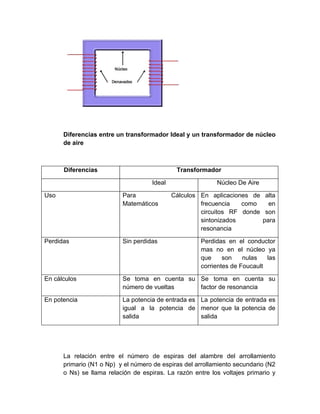Diferencias entre un transformador Ideal y un transformador de núcleo
      de aire



      Diferencias                            Transformador

                                    Ideal                  Núcleo De Aire

Uso                       Para              Cálculos En aplicaciones de alta
                          Matemáticos                frecuencia   como    en
                                                     circuitos RF donde son
                                                     sintonizados       para
                                                     resonancia

Perdidas                  Sin perdidas               Perdidas en el conductor
                                                     mas no en el núcleo ya
                                                     que     son    nulas   las
                                                     corrientes de Foucault

En cálculos               Se toma en cuenta su Se toma en cuenta su
                          número de vueltas    factor de resonancia

En potencia               La potencia de entrada es La potencia de entrada es
                          igual a la potencia de menor que la potencia de
                          salida                    salida




      La relación entre el número de espiras del alambre del arrollamiento
      primario (N1 o Np) y el número de espiras del arrollamiento secundario (N2
      o Ns) se llama relación de espiras. La razón entre los voltajes primario y
 