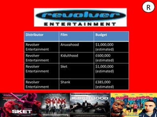 R


Distributor     Film         Budget

Revolver        Anuvahood    $1,000,000
Entertainment                (estimated)
Revolver        Kidulthood   £600,000
Entertainment                (estimated)
Revolver        Sket         $1,000,000
Entertainment                (estimated)

Revolver        Shank        £385,000
Entertainment                (estimated)
 