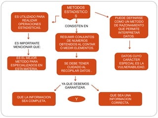 Y
METODOS
ESTADISTICO
S
RESUMIR CONJUNTOS
DE NUMEROS
OBTENIDOS AL CONTAR
Ó MEDIR ELEMENTOS.
PUEDE DEFINIRSE
COMO UN METODO
DE RAZONAMIENTO
QUE PERMITE
INTERPRETAR
DATOS.
DATOS CUYO
CARÁCTER
ESPECIAL ES LA
VULNERABILIDAD.
SE DEBE TENER
CUIDADO AL
RECOPILAR DATOS .
QUE LA INFORMACION
SEA COMPLETA.
ES EL MEJOR
METODO PARA
ESPECIALIZADOS EN
ESTA MATERIA.
ES UTILIZADO PARA
REALIZAR
OPERACIONES
ESTADISTICAS.
CONSISTEN EN
ES IMPORTANTE
MENCIONAR QUE:
QUE SEA UNA
INFORMACION
CORRECTA.
YA QUE DEBEMOS
GARANTIZAR.