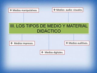  Medios manipulativos.

 Medios audio- visuales.

III. LOS TIPOS DE MEDIO Y MATERIAL
DIDÁCTICO
 Medios auditivos.

 Medios impresos.

 Medios digitales.

 