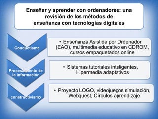 Enseñar y aprender con ordenadores: una
revisión de los métodos de
enseñanza con tecnologías digitales

Conductismo

Procesamiento de
la información

constructivismo

• Enseñanza Asistida por Ordenador
(EAO), multimedia educativo en CDROM,
cursos empaquetados online

• Sistemas tutoriales inteligentes,
Hipermedia adaptativos
• Proyecto LOGO, videojuegos simulación,
Webquest, Círculos aprendizaje

 