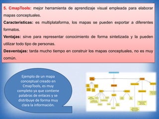 5. CmapTools: mejor herramienta de aprendizaje visual empleada para elaborar
mapas conceptuales.
Características: es multiplataforma, los mapas se pueden exportar a diferentes
formatos.
Ventajas: sirve para representar conocimiento de forma sintetizada y la pueden

utilizar todo tipo de personas.
Desventajas: tarda mucho tiempo en construir los mapas conceptuales, no es muy
común.

Ejemplo de un mapa
conceptual creado en
CmapTools, es muy
completo ya que contiene
palabras de enlaces y se
distribuye de forma muy
clara la información.

 