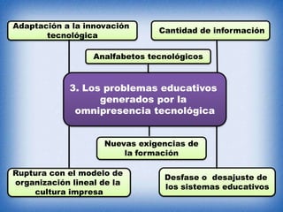 Adaptación a la innovación
tecnológica

Cantidad de información

Analfabetos tecnológicos

3. Los problemas educativos
generados por la
omnipresencia tecnológica
Nuevas exigencias de
la formación

Ruptura con el modelo de
organización lineal de la
cultura impresa

Desfase o desajuste de
los sistemas educativos

 