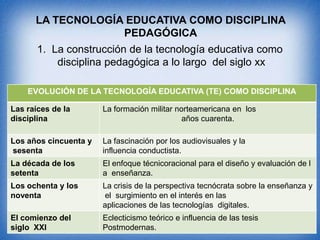 LA TECNOLOGÍA EDUCATIVA COMO DISCIPLINA
PEDAGÓGICA
1. La construcción de la tecnología educativa como
disciplina pedagógica a lo largo del siglo xx
EVOLUCIÓN DE LA TECNOLOGÍA EDUCATIVA (TE) COMO DISCIPLINA
Las raíces de la
disciplina

La formación militar norteamericana en los
años cuarenta.

Los años cincuenta y
sesenta

La fascinación por los audiovisuales y la
influencia conductista.

La década de los
setenta

El enfoque técnicoracional para el diseño y evaluación de l
a enseñanza.

Los ochenta y los
noventa

La crisis de la perspectiva tecnócrata sobre la enseñanza y
el surgimiento en el interés en las
aplicaciones de las tecnologías digitales.

El comienzo del
siglo XXI

Eclecticismo teórico e influencia de las tesis
Postmodernas.

 