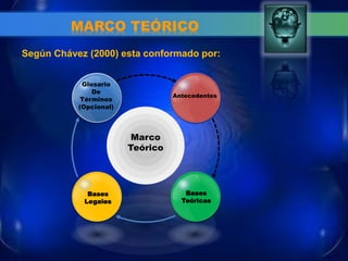 MARCO TEÓRICO 
Glosario 
De 
Términos 
(Opcional) 
Marco 
Teórico 
Antecedentes 
Bases 
Teóricas 
Bases 
Legales 
Según Chávez (2000) esta conformado por:  