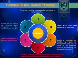 FUNCIONES DEL MARCO TEÓRICO 
Provee de un marco de referencia para interpretar los resultados del estudio 
6 
1 
Ayuda a prevenir errores que se han cometido en otros estudios. 
2 
Orienta sobre cómo habrá de realizarse el estudio 
3 
Amplía el horizonte del Estudio y guía al investigador para ue se centre en su problema, evitando desviaciones del planteamiento original. 
4 
Conduce al establecimiento de hipótesis o afirmaciones que más tarde habrán de someterse a prueba en la realidad. 
5 
Inspira nuevas líneas y áreas de investigación. 
FUNCIONES  