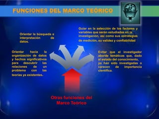 FUNCIONES DEL MARCO TEÓRICO 
Otras funciones del Marco Teórico 
Orientar hacia la organización de datos y hechos significativos para descubrir las relaciones de un problema con las teorías ya existentes. 
Orientar la búsqueda e interpretación de datos. 
Guiar en la selección de los factores y variables que serán estudiadas en la 
investigación, así como sus estrategias de medición, su validez y confiabilidad. 
Evitar que el investigador aborde temáticas que, dado el estado del conocimiento, 
ya han sido investigadas o carecen de importancia científica.  