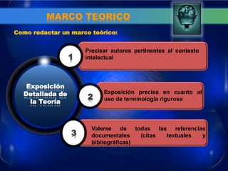 MARCO TEORICO 
TEXT 
Exposición Detallada de la Teoría 
Precisar autores pertinentes al contexto intelectual 
1 
Exposición precisa en cuanto al uso de terminología rigurosa 
2 
Valerse de todas las referencias documentales (citas textuales y bibliográficas) 
3 
Como redactar un marco teórico:  