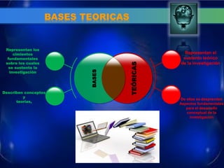 BASES TEORICAS 
BASES 
TEÓRICAS 
Representan los cimientos fundamentales sobre los cuales se sustenta la investigación 
Describen conceptos 
y 
teorías, 
De ellas se desprenden 
Aspectos fundamentales para el desarrollo conceptual de la investigación 
Representan el 
sustento teórico 
de la investigación  