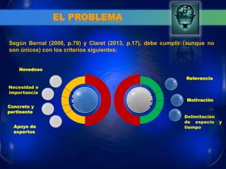 EL PROBLEMA 
Según Bernal (2006, p.79) y Claret (2013, p.17), debe cumplir (aunque no son únicos) con los criterios siguientes: 
Delimitación de espacio y tiempo 
Novedoso 
Necesidad e importancia 
Concreto y pertinente. 
Apoyo de expertos. 
Relevancia 
Motivación  