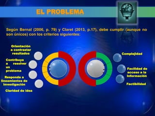 EL PROBLEMA 
Según Bernal (2006, p. 79) y Claret (2013, p.17), debe cumplir (aunque no son únicos) con los criterios siguientes: 
Factibilidad 
Orientación a contrastar resultados 
Contribuya a resolver un problema 
Responda a lineamientos de investigación 
Claridad de idea. 
Complejidad 
Facilidad de acceso a la Información  