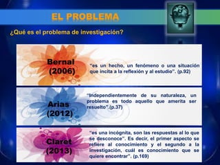 EL PROBLEMA 
“es un hecho, un fenómeno o una situación que incita a la reflexión y al estudio”. (p.92) 
Bernal (2006) 
“Independientemente de su naturaleza, un problema es todo aquello que amerita ser resuelto”.(p.37) 
Arias (2012) 
“es una incógnita, son las respuestas al lo que se desconoce”. Es decir, el primer aspecto se refiere al conocimiento y el segundo a la investigación, cuál es conocimiento que se quiere encontrar”. (p.169) 
¿Qué es el problema de investigación? 
Claret (2013)  