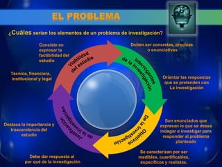 EL PROBLEMA 
Orientar las respuestas 
que se pretenden con 
La investigación 
Deben ser concretas, precisas o enunciativas 
Son enunciados que expresan lo que se desea indagar o investigar para responder al problema planteado 
Se caracterizan por ser medibles, cuantificables, específicos y realistas. 
Debe dar respuesta al 
por qué de la investigación 
Destaca la importancia y trascendencia del estudio 
Consiste en expresar la factibilidad del estudio 
Técnica, financiera, 
institucional y legal 
¿Cuáles serian los elementos de un problema de investigación?  