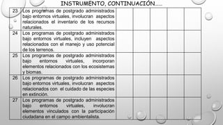 INSTRUMENTO, CONTINUACIÓN……
23 Los programas de postgrado administrados
bajo entornos virtuales, involucran aspectos
relacionados el inventario de los recursos
naturales.
24 Los programas de postgrado administrados
bajo entornos virtuales, incluyen aspectos
relacionados con el manejo y uso potencial
de los terrenos.
25 Los programas de postgrado administrados
bajo entornos virtuales, incorporan
elementos relacionados con los ecosistemas
y biomas.
26 Los programas de postgrado administrados
bajo entornos virtuales, involucran aspectos
relacionados con el cuidado de las especies
en extinción.
27 Los programas de postgrado administrados
bajo entornos virtuales, involucran
elementos vinculados con la participación
ciudadana en el campo ambientalista.
 