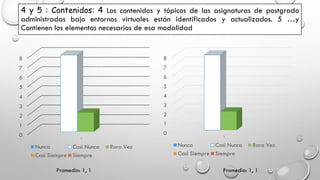 4 y 5 : Contenidos: 4 Los contenidos y tópicos de las asignaturas de postgrado
administradas bajo entornos virtuales están identificados y actualizados. 5 …y
Contienen los elementos necesarios de esa modalidad
0
1
2
3
4
5
6
7
8
1
Nunca Casi Nunca Rara Vez
Casi Siempre Siempre
0
1
2
3
4
5
6
7
8
1
Nunca Casi Nunca Rara Vez
Casi Siempre Siempre
Promedio: 1, 1 Promedio: 1, 1
 