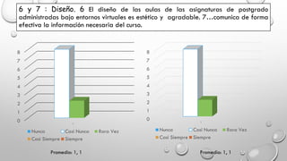 6 y 7 : Diseño. 6 El diseño de las aulas de las asignaturas de postgrado
administradas bajo entornos virtuales es estético y agradable. 7…comunica de forma
efectiva la información necesaria del curso.
0
1
2
3
4
5
6
7
8
1
Nunca Casi Nunca Rara Vez
Casi Siempre Siempre
0
1
2
3
4
5
6
7
8
1
Nunca Casi Nunca Rara Vez
Casi Siempre Siempre
Promedio: 1, 1 Promedio: 1, 1
 
