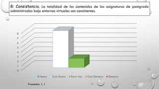 8: Consistencia. La totalidad de los contenidos de las asignaturas de postgrado
administradas bajo entornos virtuales son consistentes.
0
1
2
3
4
5
6
7
8
1
Nunca Casi Nunca Rara Vez Casi Siempre Siempre
Promedio: 1, 1
 