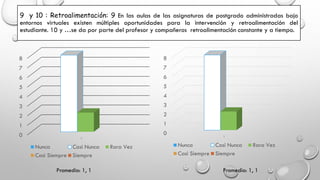 9 y 10 : Retroalimentación: 9 En las aulas de las asignaturas de postgrado administradas bajo
entornos virtuales existen múltiples oportunidades para la intervención y retroalimentación del
estudiante. 10 y …se da por parte del profesor y compañeros retroalimentación constante y a tiempo.
0
1
2
3
4
5
6
7
8
1
Nunca Casi Nunca Rara Vez
Casi Siempre Siempre
0
1
2
3
4
5
6
7
8
1
Nunca Casi Nunca Rara Vez
Casi Siempre Siempre
Promedio: 1, 1 Promedio: 1, 1
 