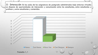 11 : Interacción: En las aulas de las asignaturas de postgrado administradas bajo entornos virtuales
se dispone de oportunidades de interacción y comunicación entre los estudiantes, entre estudiantes y
profesor y entre estudiantes y contenidos.
0
1
2
3
4
5
6
7
8
1
Nunca Casi Nunca Rara Vez Casi Siempre Siempre
Promedio: 1, 1
 