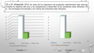 12 y 13: Alineación: 12 En las aulas de las asignaturas de postgrado administradas bajo entornos
virtuales los objetivos del curso y las competencias a desarrollar en los estudiantes están alineados. 13
y… las estrategias instrucionales y los criterios de evaluación están alineados.
0
1
2
3
4
5
6
7
8
1
Nunca Casi Nunca Rara Vez
Casi Siempre Siempre
0
1
2
3
4
5
6
7
8
1
Nunca Casi Nunca Rara Vez
Casi Siempre Siempre
Promedio: 1, 1 Promedio: 1, 1
 
