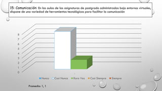 15: Comunicación: En las aulas de las asignaturas de postgrado administradas bajo entornos virtuales,
dispone de una variedad de herramientas tecnológicas para facilitar la comunicación
0
1
2
3
4
5
6
7
8
1
Nunca Casi Nunca Rara Vez Casi Siempre Siempre
Promedio: 1, 1
 
