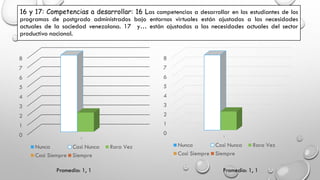 16 y 17: Competencias a desarrollar: 16 Las competencias a desarrollar en los estudiantes de los
programas de postgrado administrados bajo entornos virtuales están ajustadas a las necesidades
actuales de la sociedad venezolana. 17 y… están ajustadas a las necesidades actuales del sector
productivo nacional.
0
1
2
3
4
5
6
7
8
1
Nunca Casi Nunca Rara Vez
Casi Siempre Siempre
0
1
2
3
4
5
6
7
8
1
Nunca Casi Nunca Rara Vez
Casi Siempre Siempre
Promedio: 1, 1 Promedio: 1, 1
 