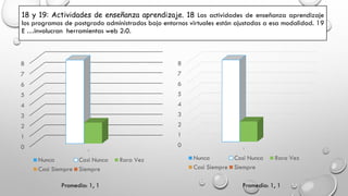 18 y 19: Actividades de enseñanza aprendizaje. 18 Las actividades de enseñanza aprendizaje
los programas de postgrado administrados bajo entornos virtuales están ajustadas a esa modalidad. 19
E …involucran herramientas web 2:0.
0
1
2
3
4
5
6
7
8
1
Nunca Casi Nunca Rara Vez
Casi Siempre Siempre
0
1
2
3
4
5
6
7
8
1
Nunca Casi Nunca Rara Vez
Casi Siempre Siempre
Promedio: 1, 1 Promedio: 1, 1
 