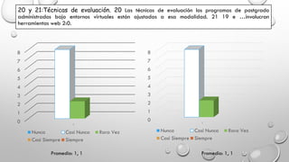 20 y 21:Técnicas de evaluación. 20 Las técnicas de evaluación los programas de postgrado
administrados bajo entornos virtuales están ajustadas a esa modalidad. 21 19 e …involucran
herramientas web 2:0.
0
1
2
3
4
5
6
7
8
1
Nunca Casi Nunca Rara Vez
Casi Siempre Siempre
0
1
2
3
4
5
6
7
8
1
Nunca Casi Nunca Rara Vez
Casi Siempre Siempre
Promedio: 1, 1 Promedio: 1, 1
 