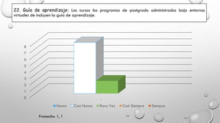 22. Guía de aprendizaje: Los cursos los programas de postgrado administrados bajo entornos
virtuales de incluyen la guía de aprendizaje.
0
1
2
3
4
5
6
7
8
1
Nunca Casi Nunca Rara Vez Casi Siempre Siempre
Promedio: 1, 1
 