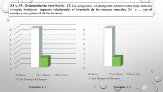 23 y 24: Ordenamiento territorial: 23 Los programas de postgrado administrados bajo entornos
virtuales, involucran aspectos relacionados el inventario de los recursos naturales. 24 y … con el
manejo y uso potencial de los terrenos.
0
1
2
3
4
5
6
7
8
1
Nunca Casi Nunca Rara Vez
Casi Siempre Siempre
0
1
2
3
4
5
6
7
8
1
Nunca Casi Nunca Rara Vez
Casi Siempre Siempre
Promedio: 1, 1 Promedio: 1, 1
 
