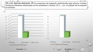 25 y 26: Gestión ambiental. 25 Los programas de postgrado administrados bajo entornos virtuales,
incorporan elementos relacionados con los ecosistemas y biomas. 26 Y… con el cuidado de las especies
en extinción.
0
1
2
3
4
5
6
7
8
1
Nunca Casi Nunca Rara Vez
Casi Siempre Siempre
0
1
2
3
4
5
6
7
8
1
Nunca Casi Nunca Rara Vez
Casi Siempre Siempre
Promedio: 1, 1 Promedio: 1, 1
 