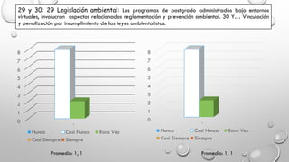 29 y 30: 29 Legislación ambiental: Los programas de postgrado administrados bajo entornos
virtuales, involucran aspectos relacionados reglamentación y prevención ambiental. 30 Y… Vinculación
y penalización por incumplimiento de las leyes ambientalistas.
0
1
2
3
4
5
6
7
8
1
Nunca Casi Nunca Rara Vez
Casi Siempre Siempre
0
1
2
3
4
5
6
7
8
1
Nunca Casi Nunca Rara Vez
Casi Siempre Siempre
Promedio: 1, 1 Promedio: 1, 1
 