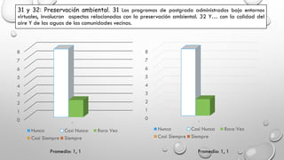 31 y 32: Preservación ambiental. 31 Los programas de postgrado administrados bajo entornos
virtuales, involucran aspectos relacionados con la preservación ambiental. 32 Y… con la calidad del
aire Y de las aguas de las comunidades vecinas.
0
1
2
3
4
5
6
7
8
1
Nunca Casi Nunca Rara Vez
Casi Siempre Siempre
0
1
2
3
4
5
6
7
8
1
Nunca Casi Nunca Rara Vez
Casi Siempre Siempre
Promedio: 1, 1 Promedio: 1, 1
 