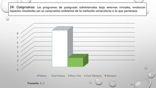 34: Compromiso: Los programas de postgrado administrados bajo entornos virtuales, involucran
aspectos vinculantes con un compromiso ambiental de la institución universitaria a la que pertenece.
0
1
2
3
4
5
6
7
8
1
Nunca Casi Nunca Rara Vez Casi Siempre Siempre
Promedio: 1, 1
 