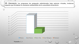 35: Conciencia: Los programas de postgrado administrados bajo entornos virtuales, involucran
aspectos que fortalecen la conciencia ambientalista de la comunidad universitaria.
0
1
2
3
4
5
6
7
8
1
Nunca Casi Nunca Rara Vez Casi Siempre Siempre
Promedio: 1, 1
 