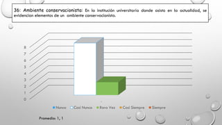 36: Ambiente conservacionista: En la institución universitaria donde asisto en la actualidad, se
evidencian elementos de un ambiente conservacionista.
0
1
2
3
4
5
6
7
8
1
Nunca Casi Nunca Rara Vez Casi Siempre Siempre
Promedio: 1, 1
 