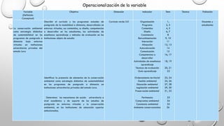 Variable
(Definición
Conceptual)
Objetivo Dimensión Indicador Ítem Técnica Población
La conservación ambiental
como estrategia didáctica
de sustentabilidad en los
programas de postgrado a
distancia bajo entornos
virtuales en instituciones
universitarias privadas del
estado Lara
Describir el currículo y los programas actuales de
postgrado de la modalidad a distancia, desarrollados en
entornos virtuales, sus contenidos, su diseño, competencias
a desarrollar en los estudiantes, las actividades de
enseñanza aprendizaje y métodos de evaluación en las
instituciones objeto de estudio
Identificar la presencia de elementos de la conservación
ambiental como estrategia didáctica de sustentabilidad
en los programas de postgrado a distancia en
instituciones universitarias privadas del estado Lara.
Determinar los mecanismos de acción universitaria a
nivel académico y de soporte de los estudios de
postgrado en entornos virtuales y la conservación
ambiental, en las instituciones de educación superior
seleccionadas.
Currículo verde 2.0 Organización
Programa
Contenidos
Diseño
Consistencia
Retroalimentación
Interacción
Alineación
Autovaloración
Comunicación
Competencias a
desarrollar
Actividades de enseñanza
aprendizaje
Técnicas de evaluación
Guía aprendizaje
Ordenamiento territorial
Gestión ambiental
Educación ambiental
Legislación ambiental
Preservación ambiental
Pertinencia
Compromiso ambiental
Conciencia ambiental
Ambiente conservacionista
1,
2, 3
4, 5
6, 7
8
9, 10
11
12, 13
14
15
16, 17
18, 19
20, 21
22
23, 24
25, 26
27, 28
29, 30
31, 32
33
34
35
36
Docentes y
estudiantes
Operacionalización de la variable
 